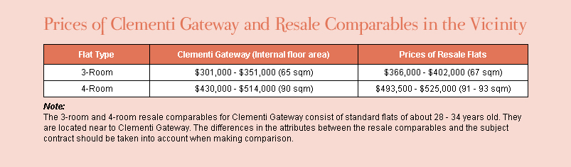 Prices-clementi-gateway-resale-comparables.jpg